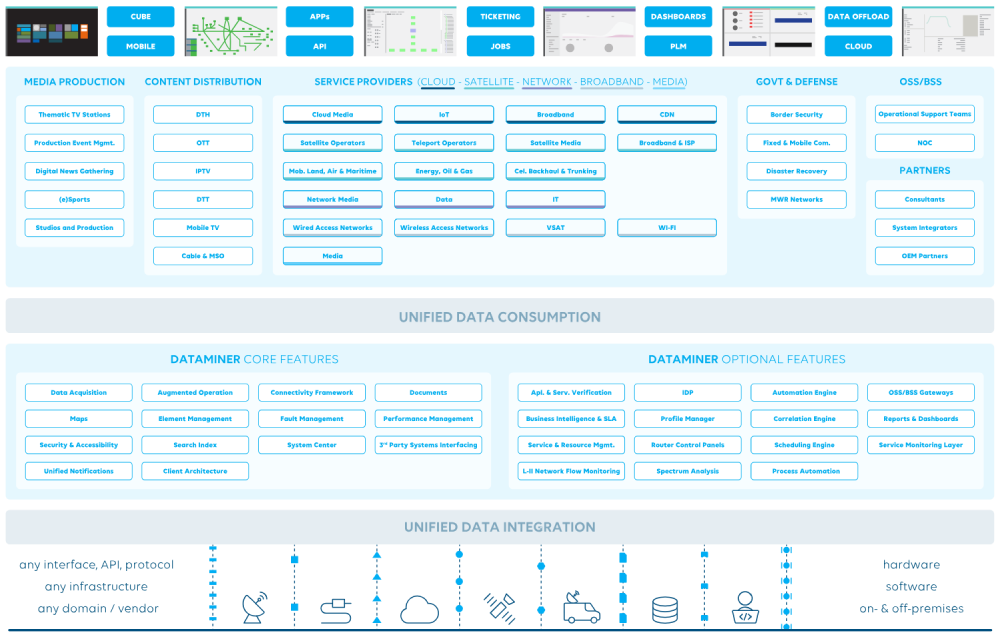 DataMiner Platform Core