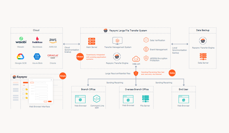 RaySync Enterprise Sync