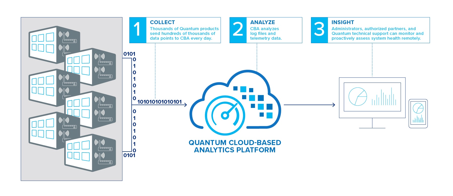 Cloud-Based Analytics