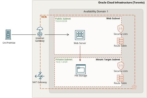 Oracle Cloud Infrastructure File Storage